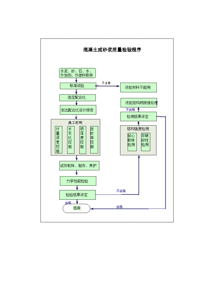 某地区混凝土和砂浆质量检验程序详细文档-图一