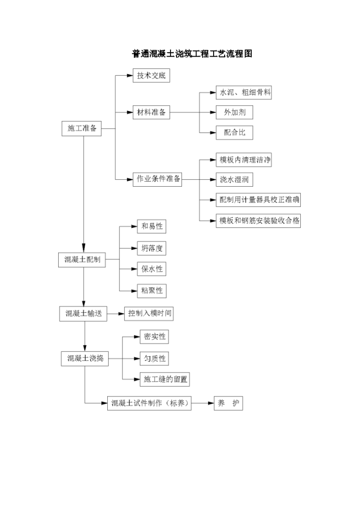 某地区普通混凝土浇筑工艺流程图详细文档-图一