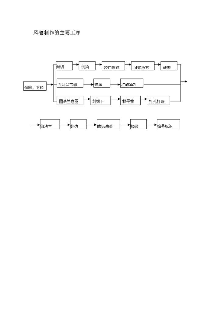 某地区风管制作工艺流程详细文档-图一