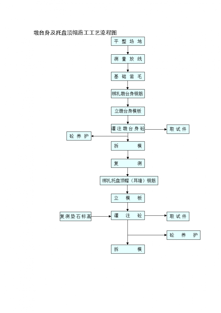 某地区墩台身及托盘顶帽施工工艺流程详细文档-图一