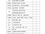 YX04现场工作安排表-房地产公司管理资料.doc图片1