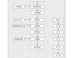 某地区先张法预应力空心板梁施工工艺框图详细文档图片1