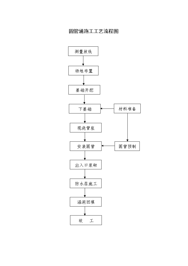 某地区圆管涵施工工艺流程图详细文档-图一