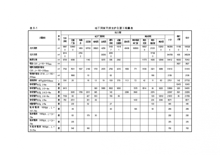 某地区洞群开挖支护工程量汇总表详细文档-图一