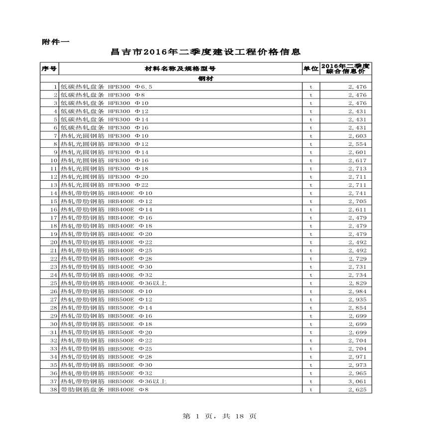 [新疆]昌吉2016年第2季度建设工程材料价格信息-图一