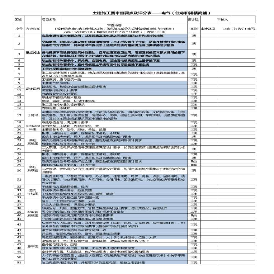 土建施工图审核要点及评分标准-电气-图一