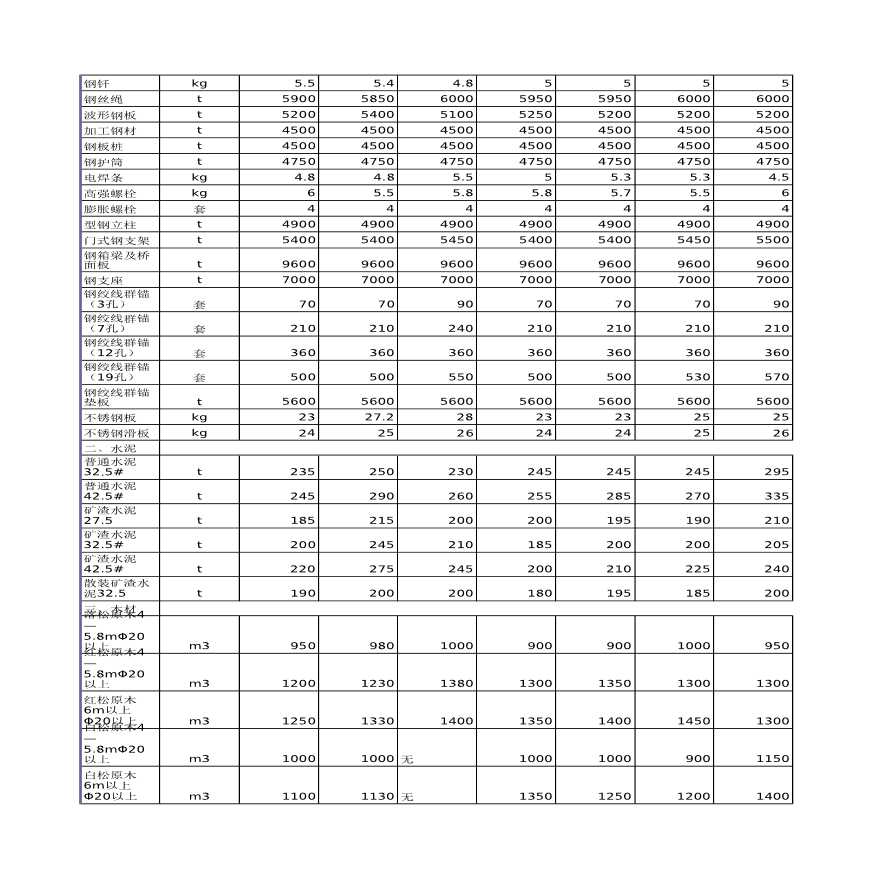 [河北]省各地市公路材料单价（2005年11月）-图二