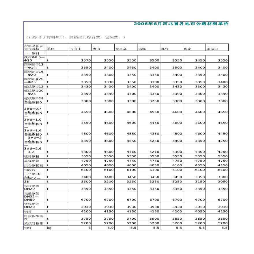 河北省各地市公路材料单价（2006年6月）-图一