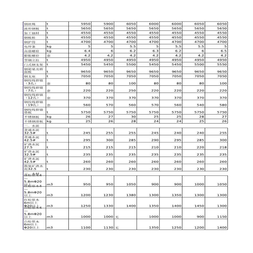 河北省各地市公路材料单价（2006年6月）-图二