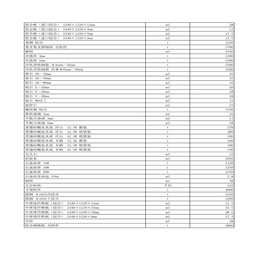 [四川]绵阳2006年第6期材料信息价-图二