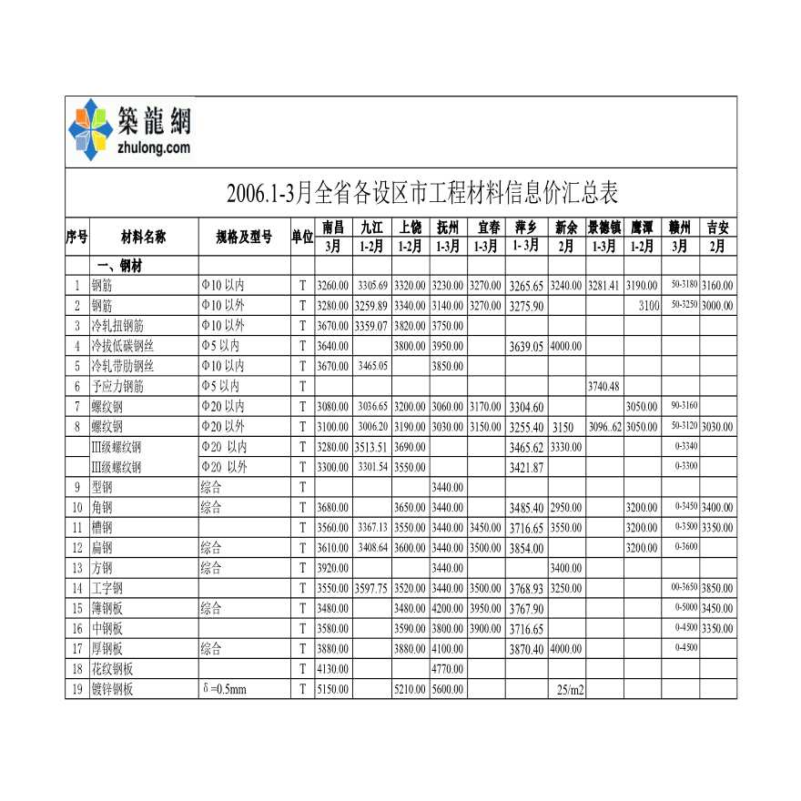 江西省各地市材料价格汇总（2006年1-4月）-图一