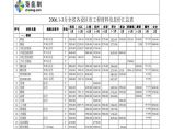 江西省各地市材料价格汇总（2006年1-4月）图片1