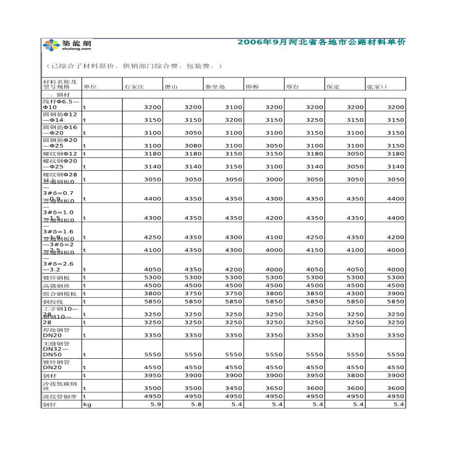 河北省各地市公路材料单价（2006年9月）-图一