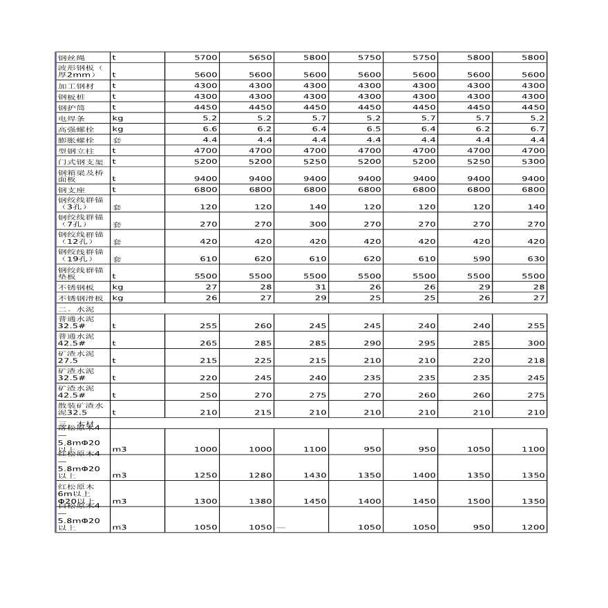 河北省各地市公路材料单价（2006年9月）-图二