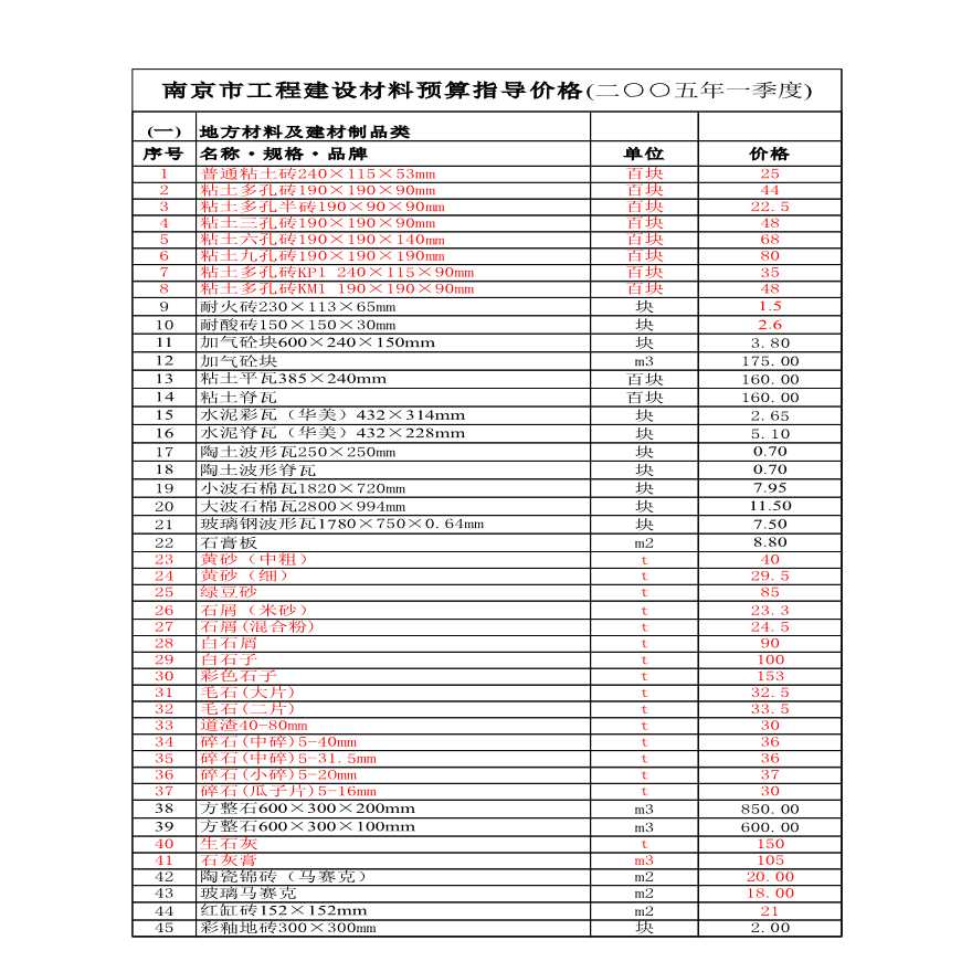 2005年南京市市政工程材料信息价（EXCEL）-图一