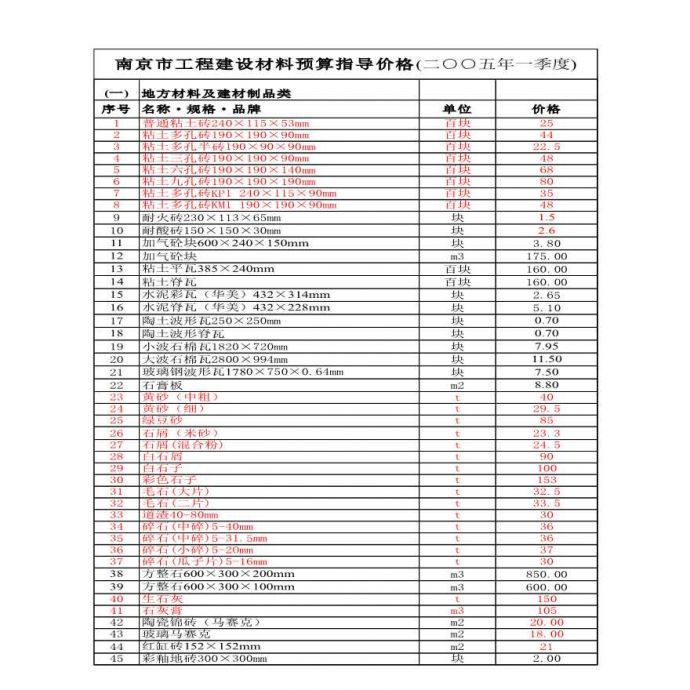 2005年南京市市政工程材料信息价（EXCEL）_图1