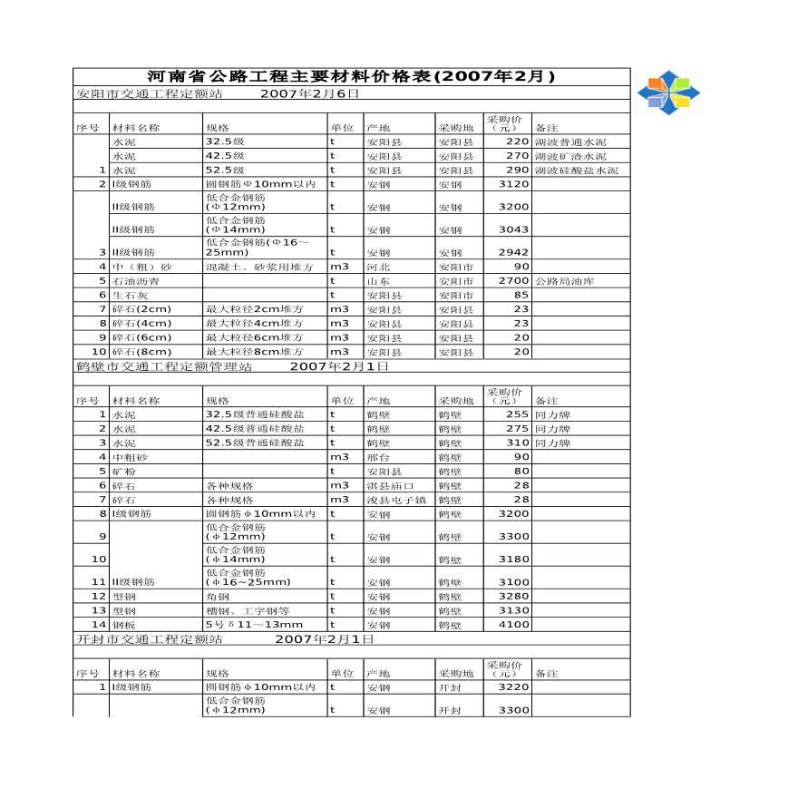 河南省公路工程主要材料价格表(2007年2月)-图一