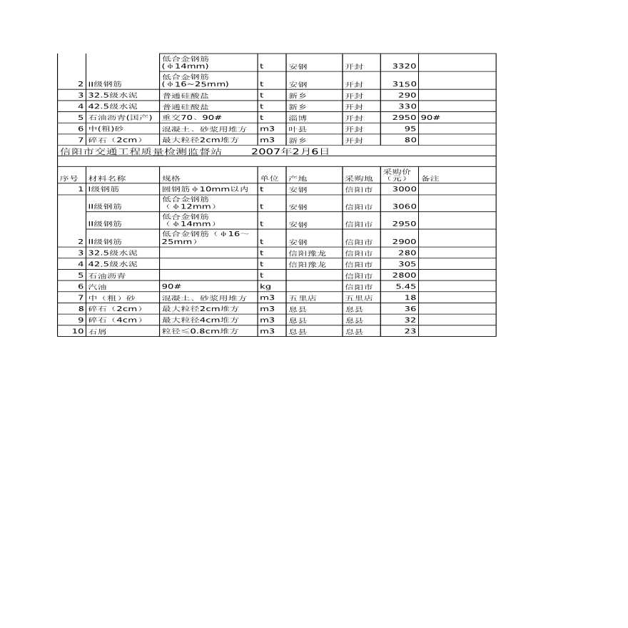 河南省公路工程主要材料价格表(2007年2月)-图二