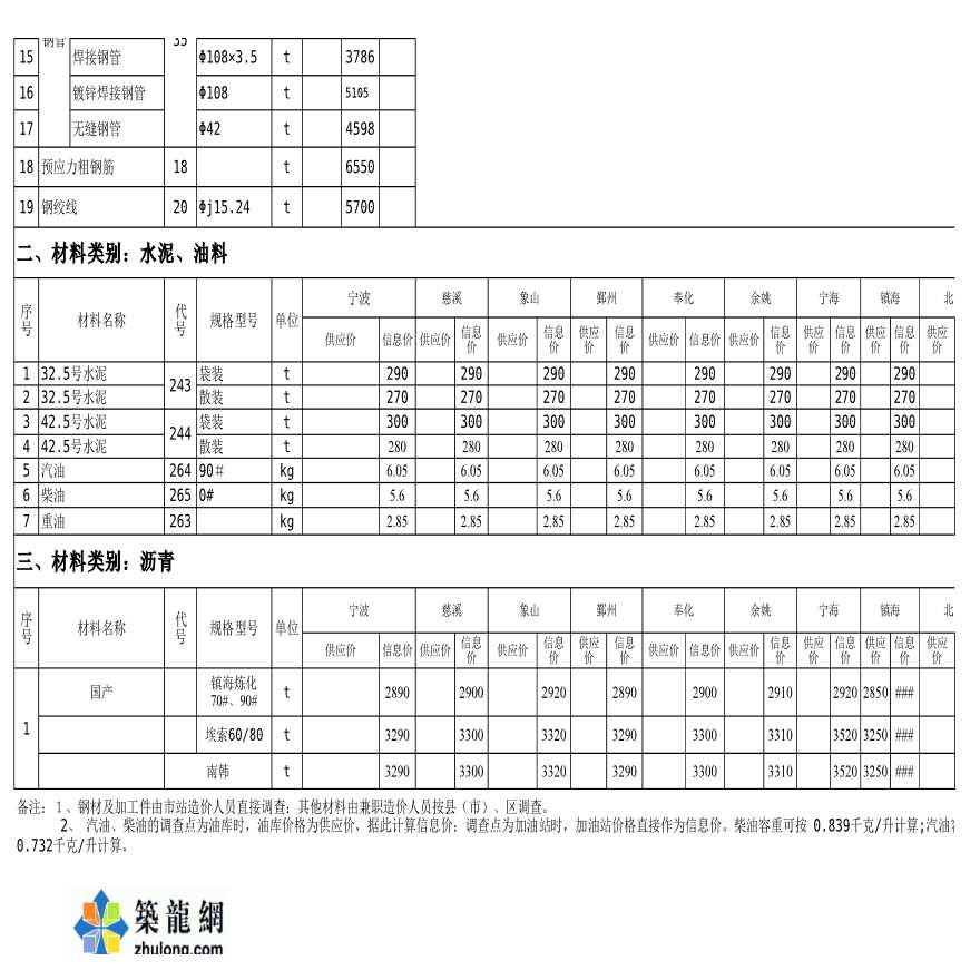 [宁波]交通工程主要材料价格信息（2007年3月）-图二