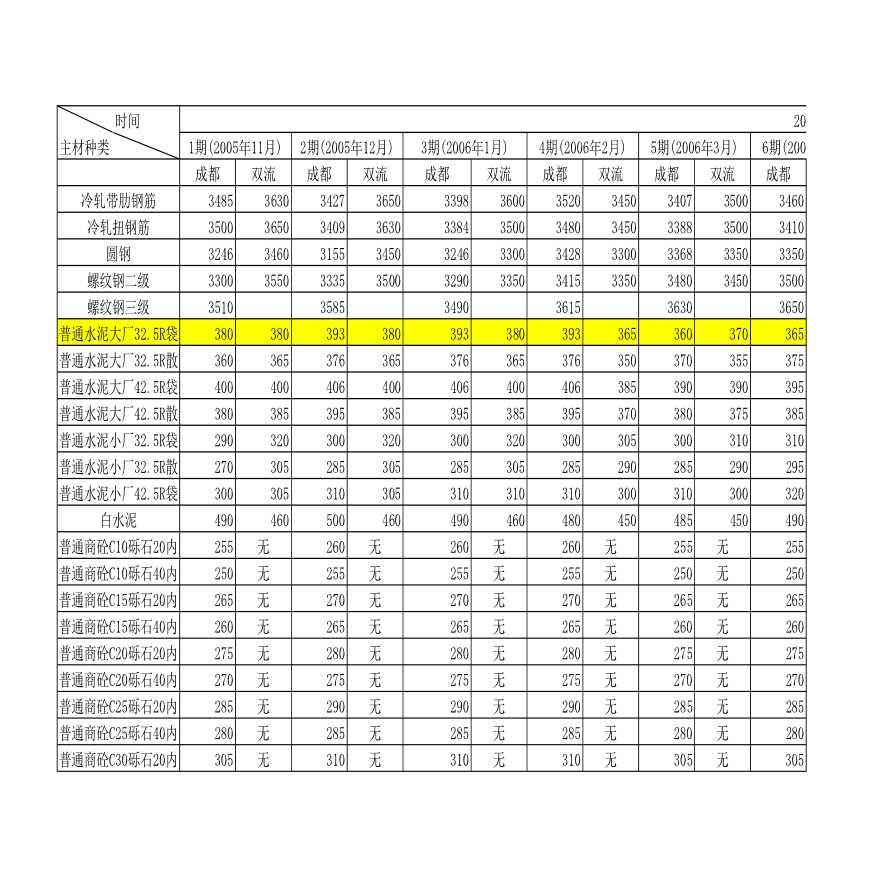 [成都]2006年主要材料价格统计（1月-10月）-图一