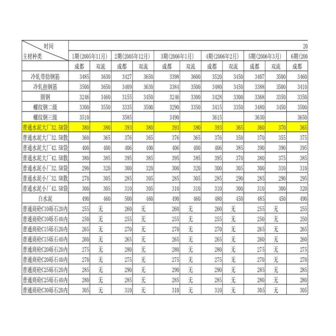 [成都]2006年主要材料价格统计（1月-10月）_图1