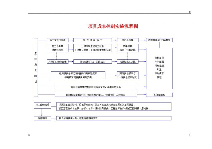 某炼油化工总厂煤代油工程-施工项目成本控制实施流程图.doc_图1