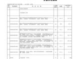 杭州某大厦安装工程量清单及单综合单价分析表图片1
