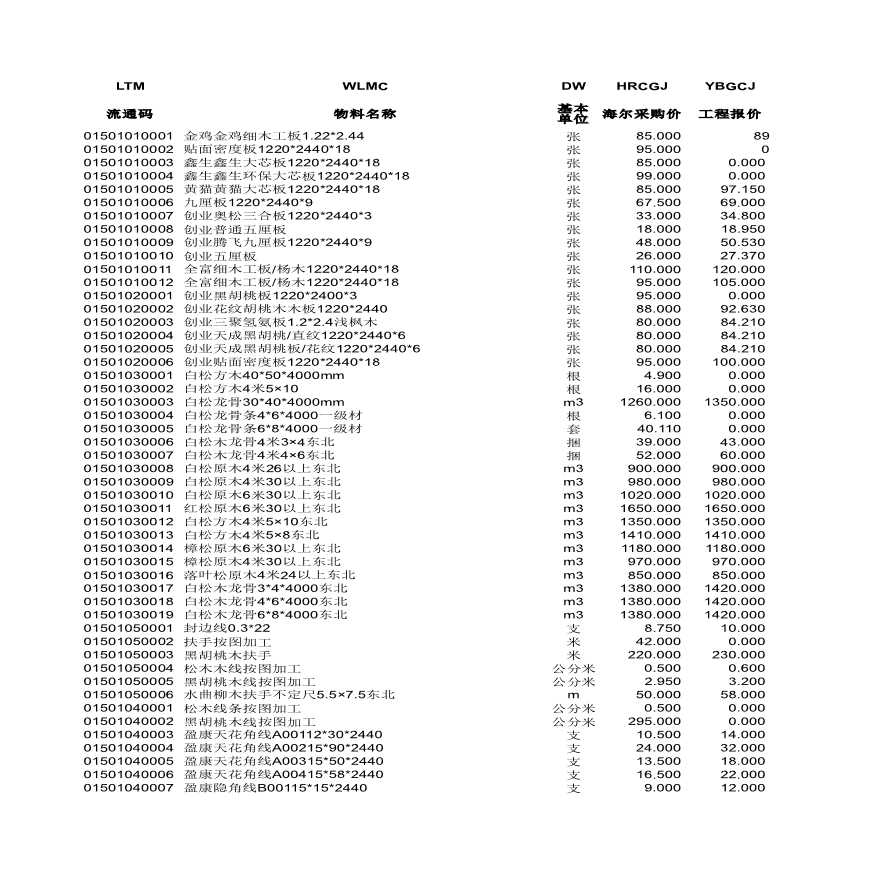 青岛某单位装修材料价格库（2007）-图一