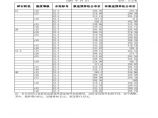 苏州建筑工程材料信息价（2007年10月_12月）图片1