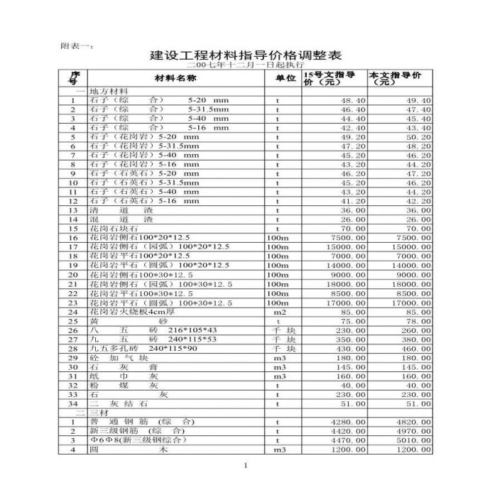 苏州12月建设工程材料指导价格调整表_图1