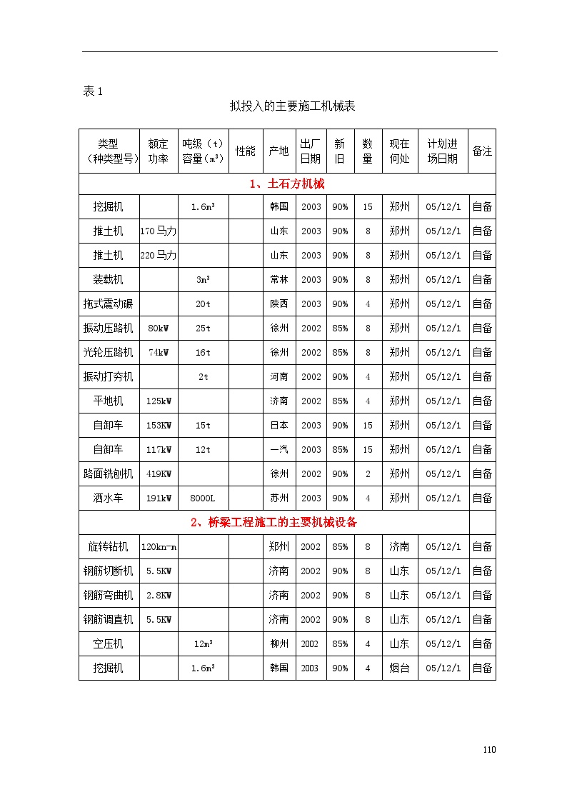 某市港西路立交桥工程 附表1.doc-图一