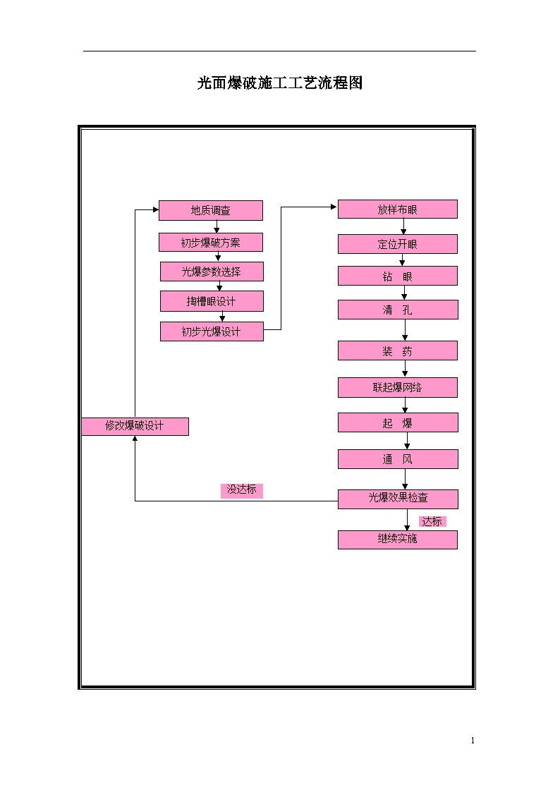 隧道工程施工 光面爆破施工工艺流程图.doc-图一