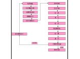 隧道工程施工 光面爆破施工工艺流程图.doc图片1