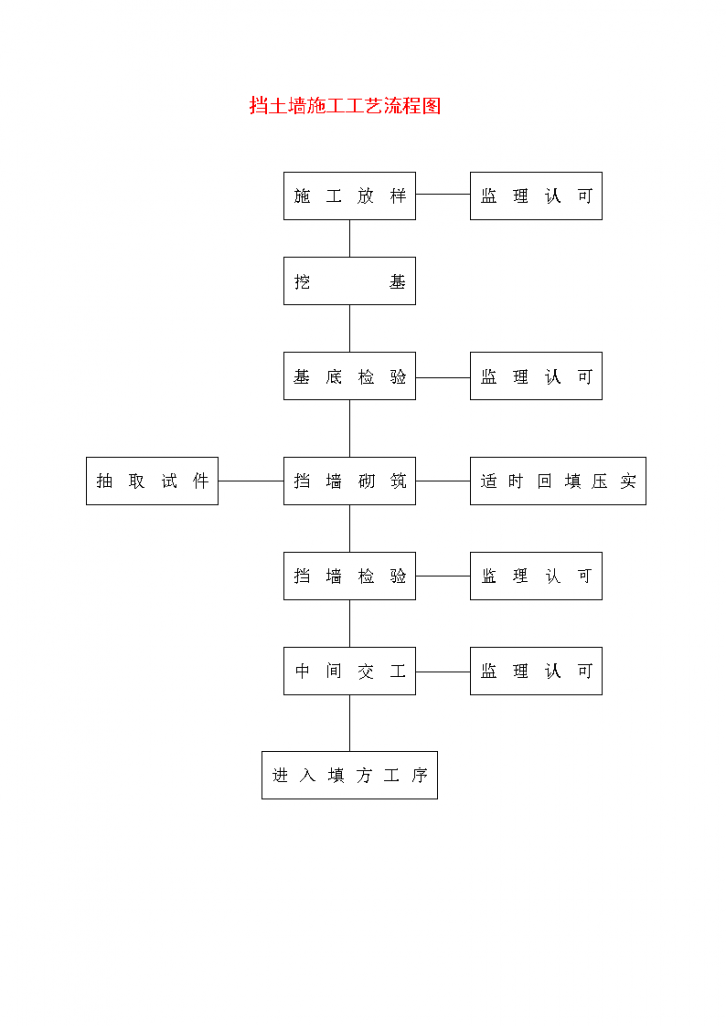 某地区挡土墙施工工艺流程图详细文档-图一