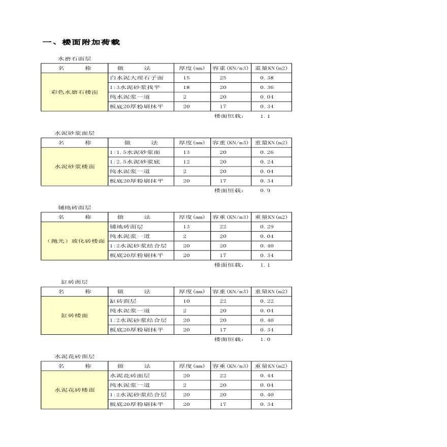 墙体_楼梯_楼面荷载取值计算表格Excel-图一