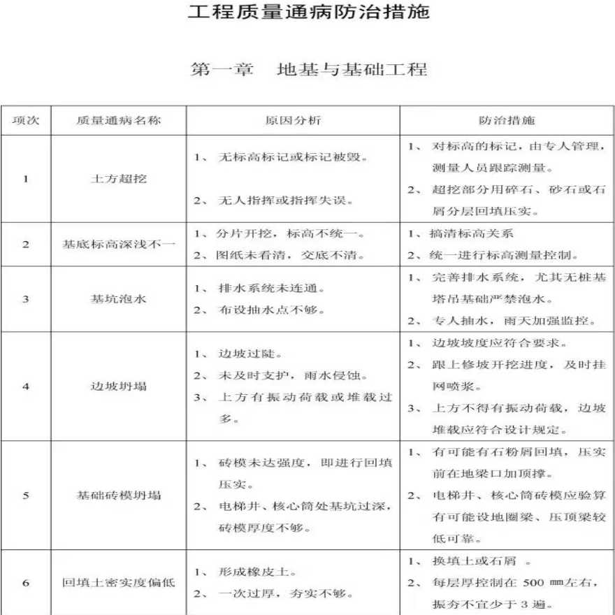 11个分布工程质量通病及防治的措施-图一