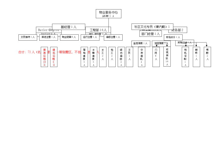 长春东北亚高档别墅区物业管理组织设计施工方案-图二