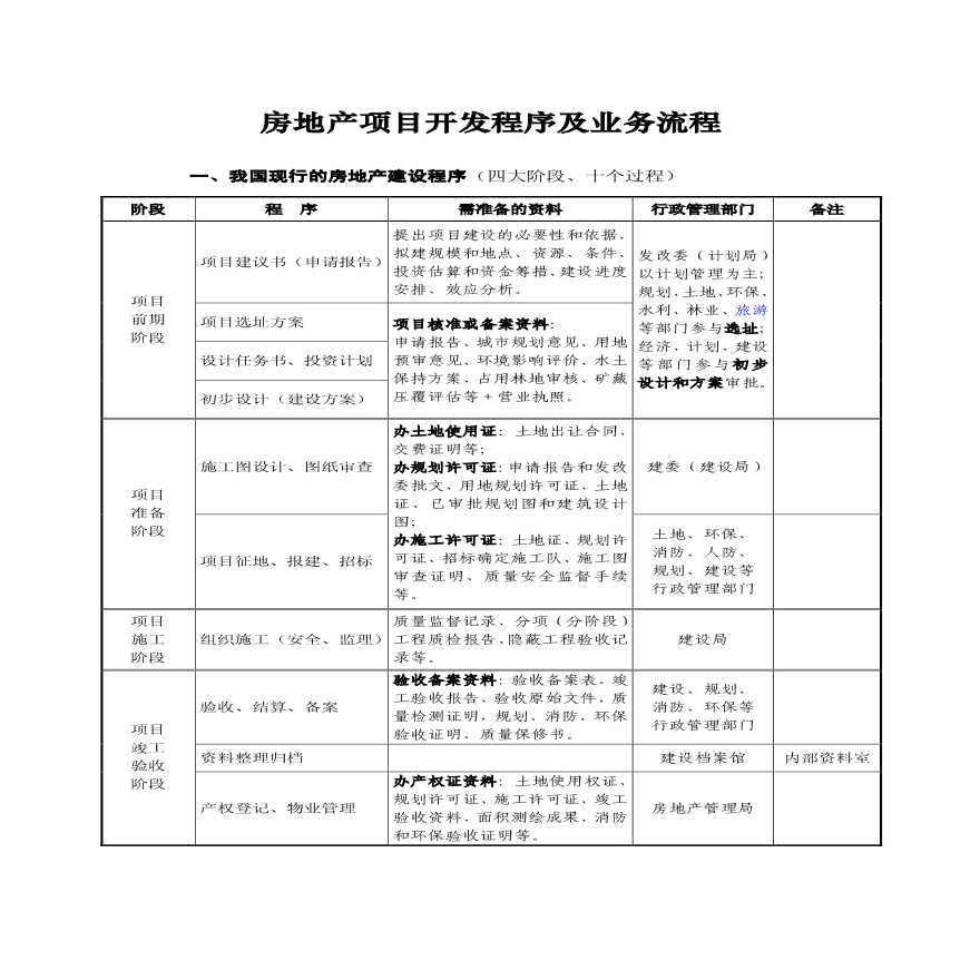 某房地产项目开发程序及业务流程-图一