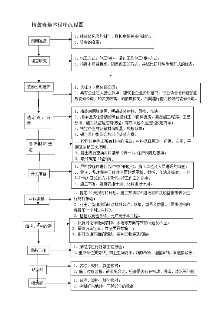 某房地产项目精装修基本程序流程图-图一