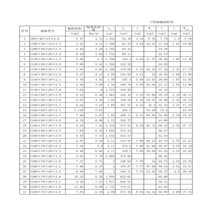冷弯C型钢截面特性(钢结构设计手册(第三版))-图一