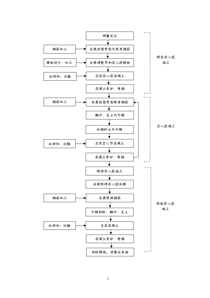 变截面空心墩翻模详细施工工法-图二