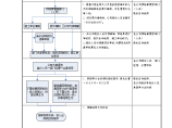 著名工程预结算工作流程图及工作表单(定稿)图片1