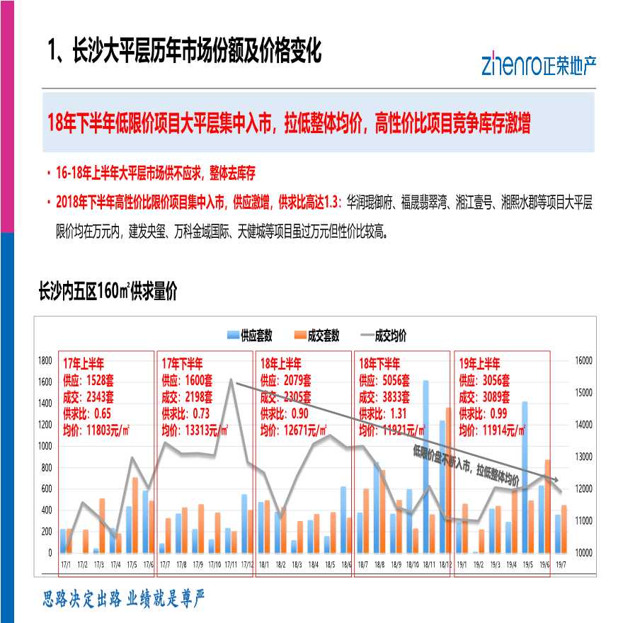 长沙160㎡以上大平层市场研究-图二