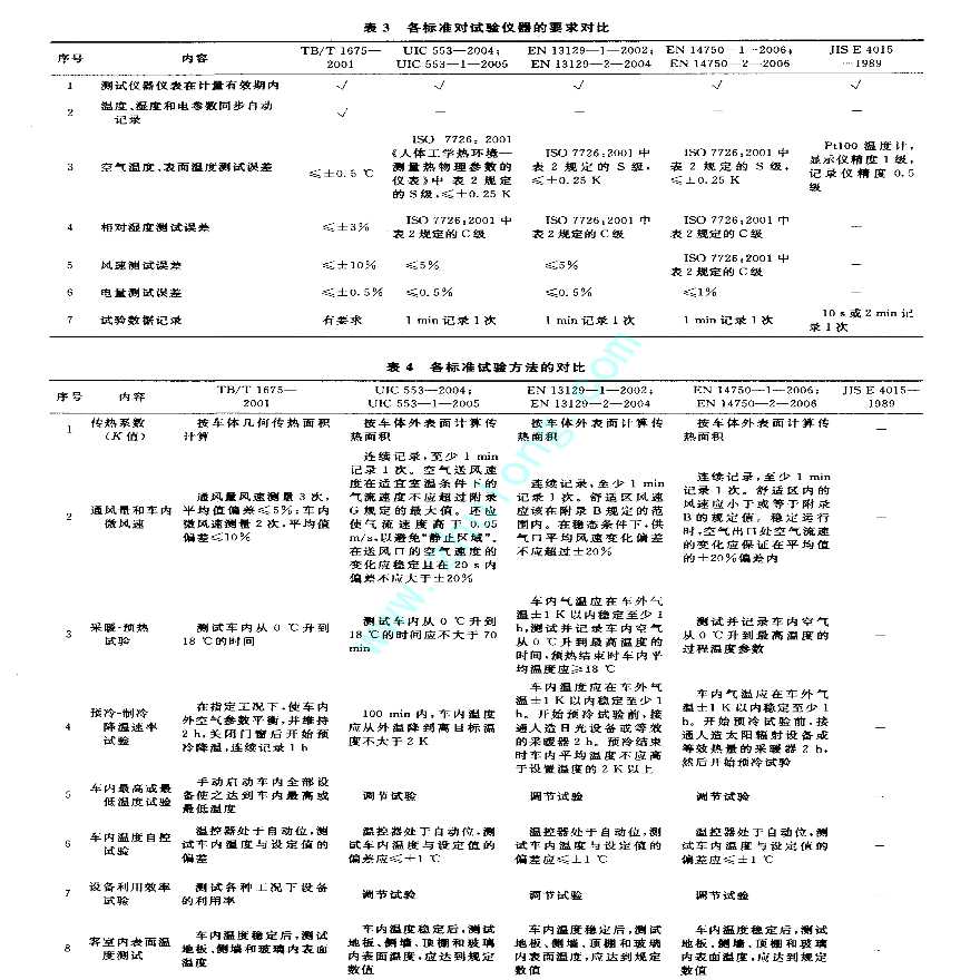 国内外铁路客车空调采暖试验方法的差异分析-图二