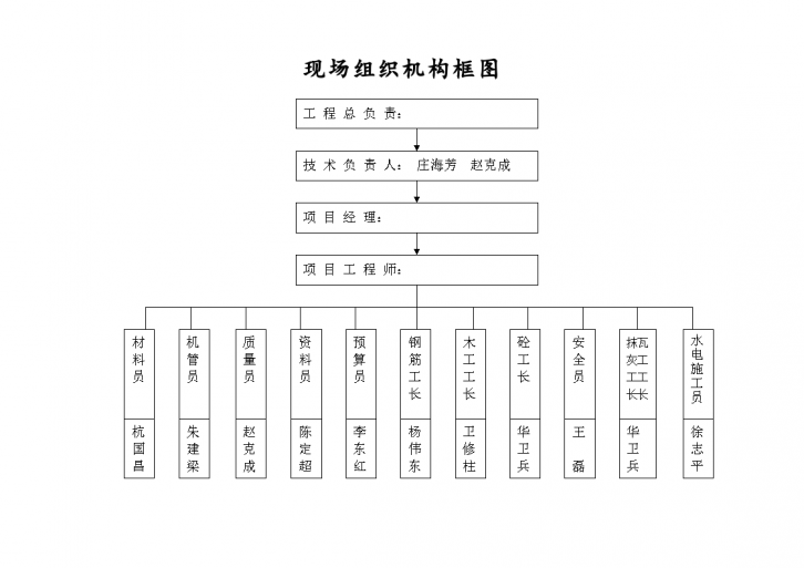 某地区现场组织机构框图方案详细文档-图一