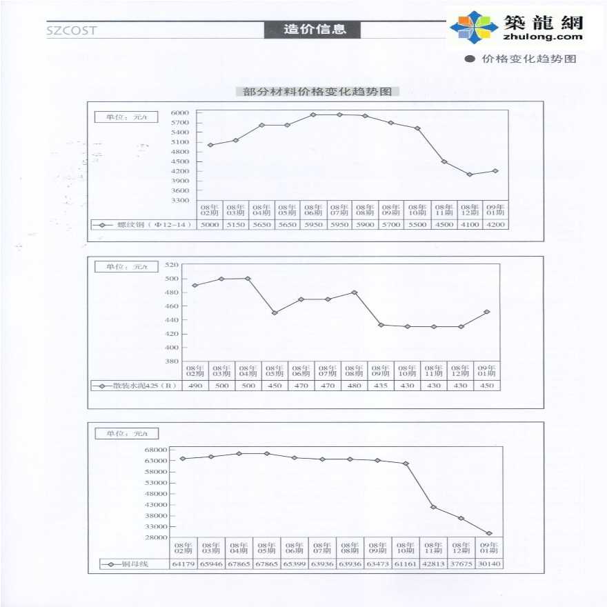 深圳2009年1月部分建筑材料价格-图二