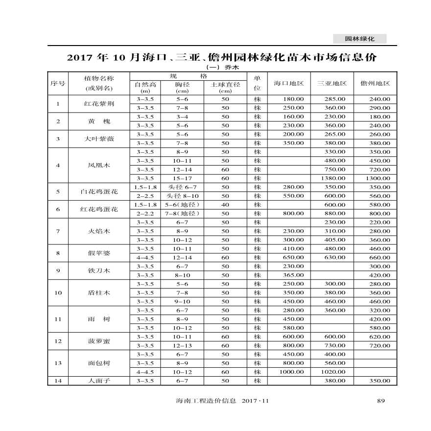 海口绿化苗木市场信息价格参考-图一