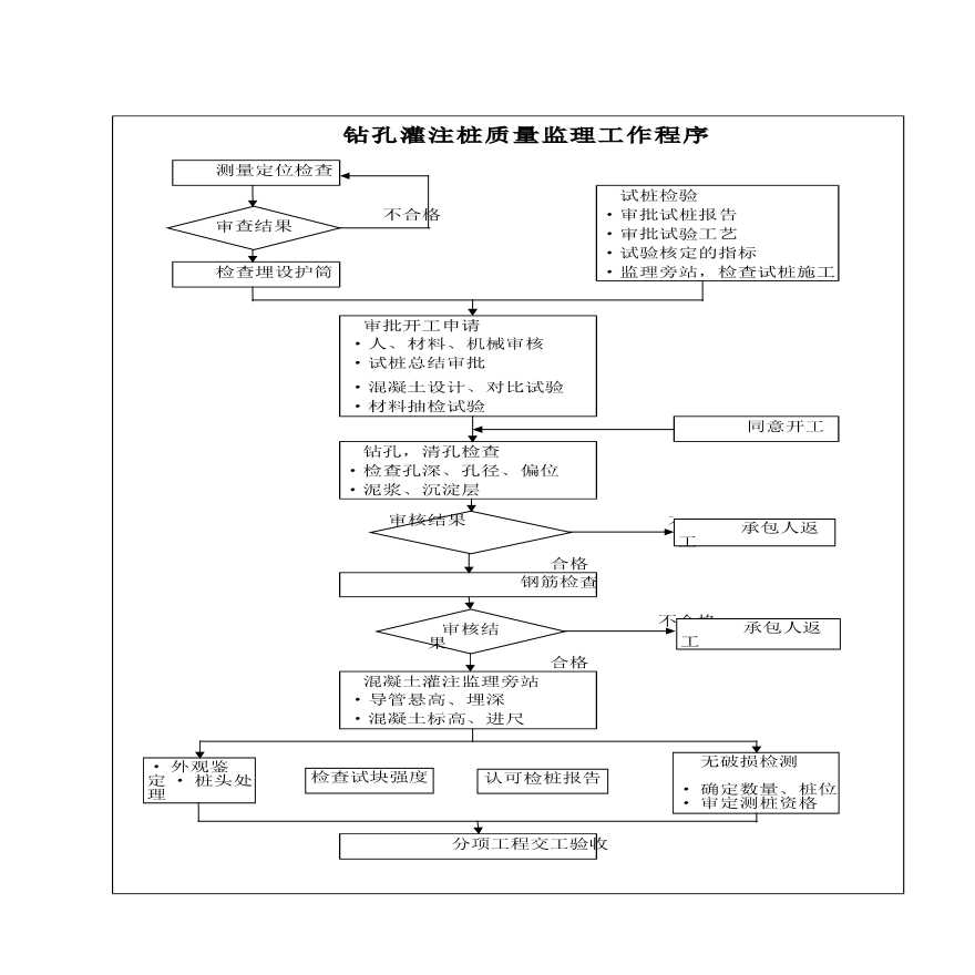 大型地下钻孔灌注桩质量监理工作程序和流程-图一