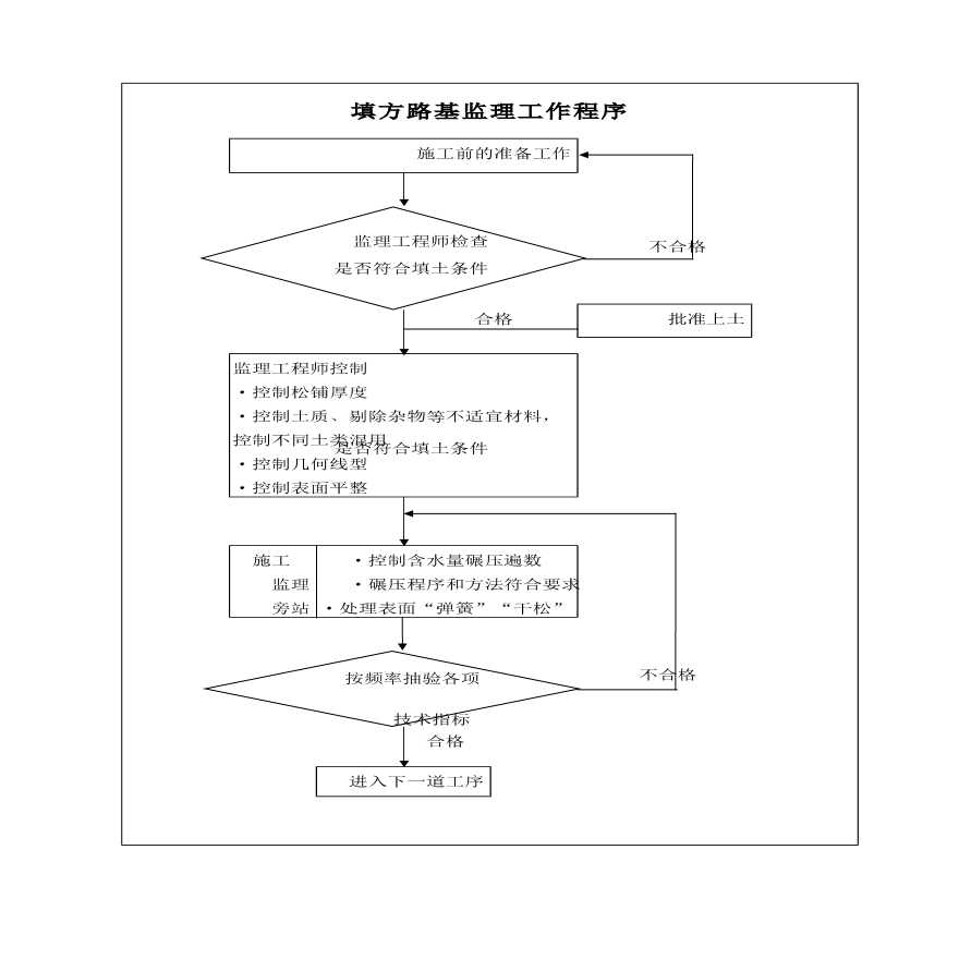 道路建造工程填方路基监理工作程序和流程-图一