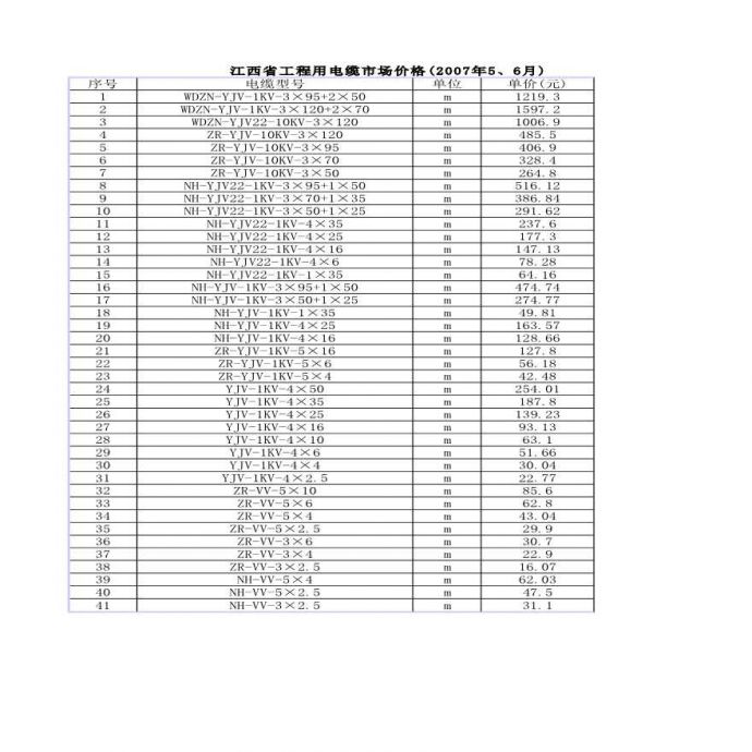 江西省工程用电缆市场价格(2007年5、6月)_图1